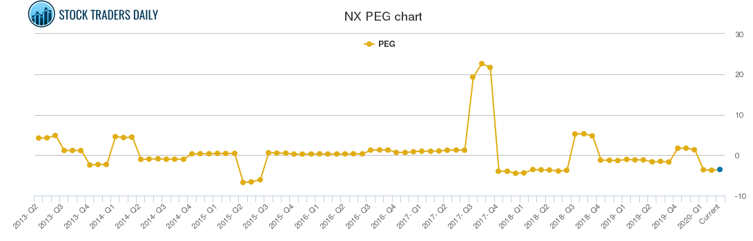 NX PEG chart