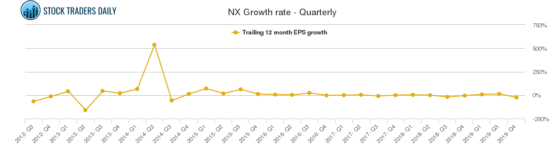 NX Growth rate - Quarterly