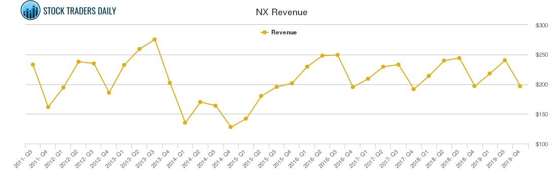 NX Revenue chart