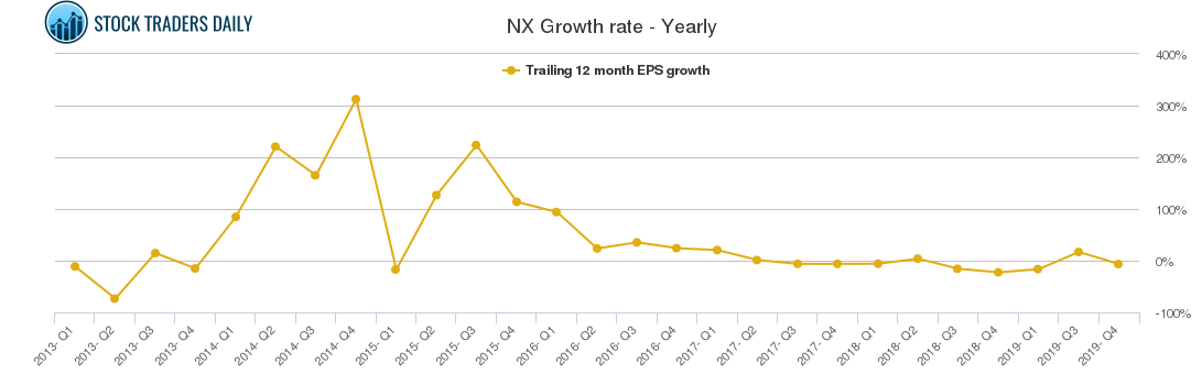 NX Growth rate - Yearly