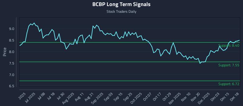 BCBP Long Term Analysis for December 19 2025 BCBP Long Term Analysis for December 19 2025