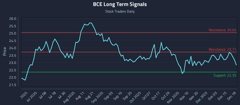 BCE Long Term Analysis for December 19 2025 BCE Long Term Analysis for December 19 2025