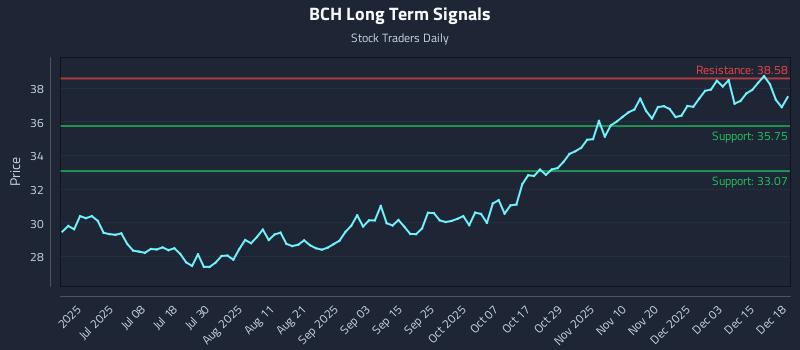 BCH Long Term Analysis for December 19 2025