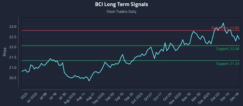 BCI Long Term Analysis for December 19 2025