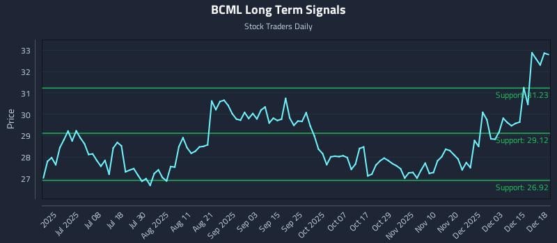 BCML Long Term Analysis for December 19 2025 BCML Long Term Analysis for December 19 2025