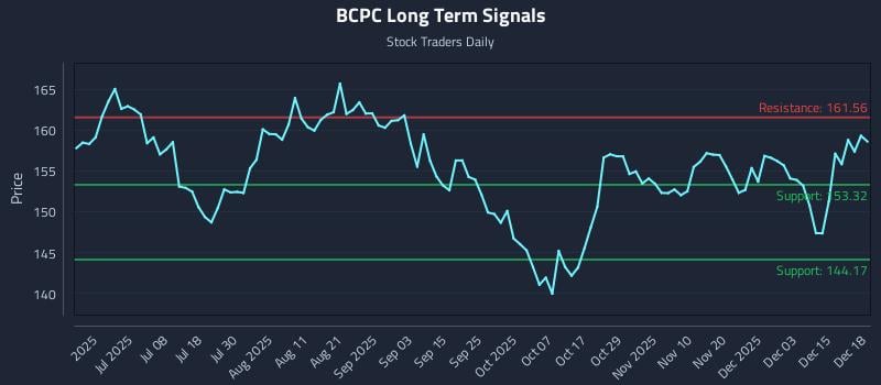 BCPC Long Term Analysis for December 19 2025 BCPC Long Term Analysis for December 19 2025