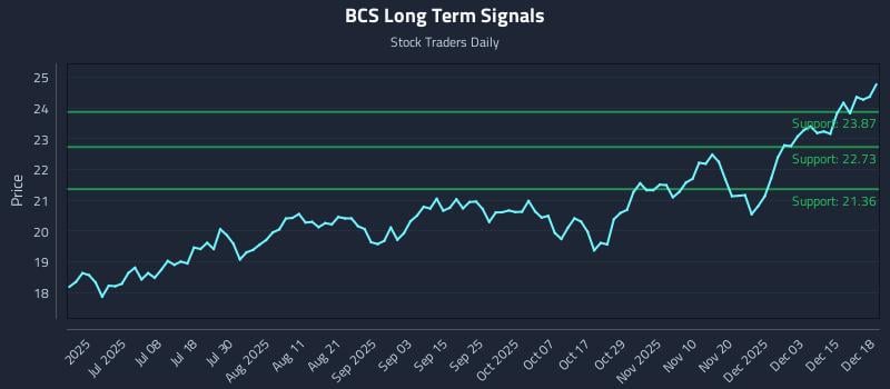 BCS Long Term Analysis for December 19 2025