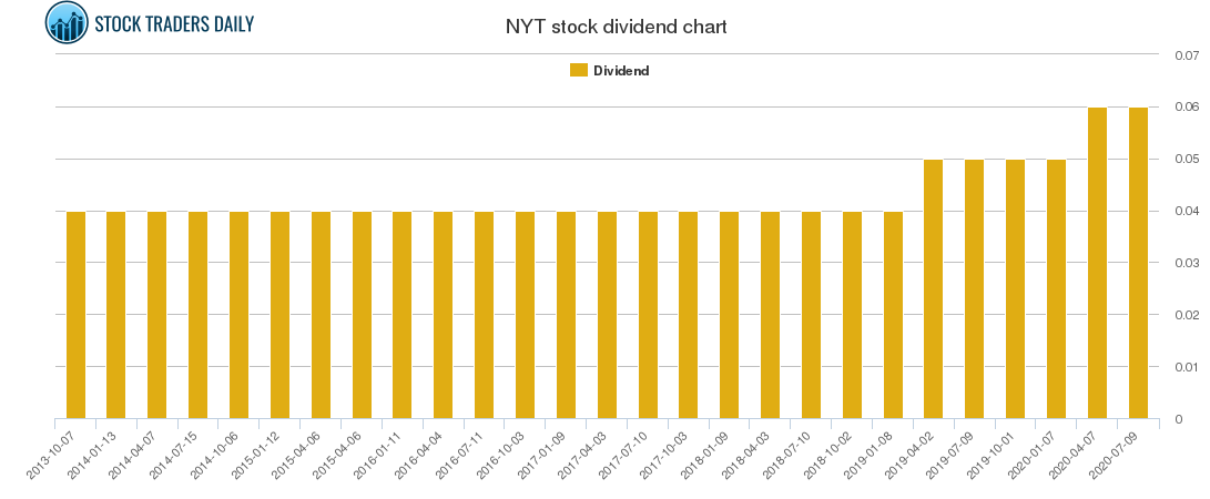 NYT Dividend Chart