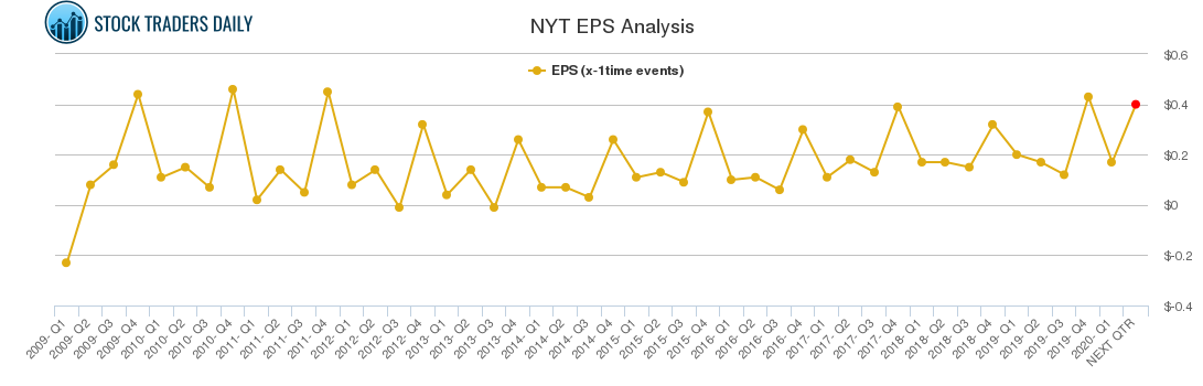 NYT EPS Analysis