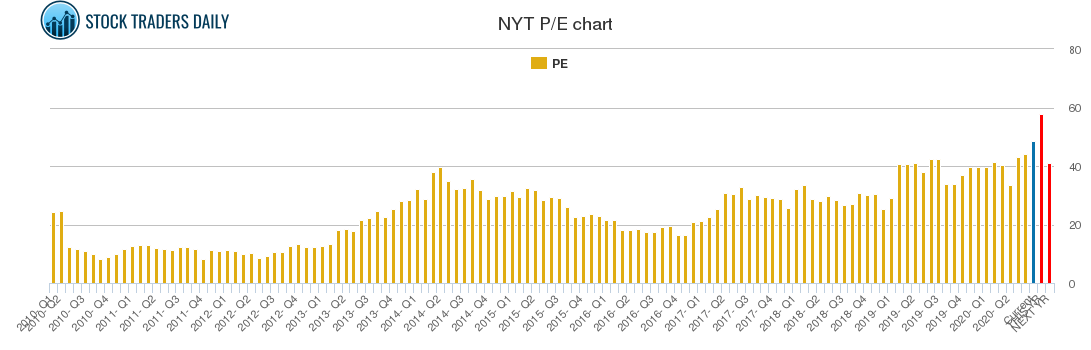 NYT PE chart