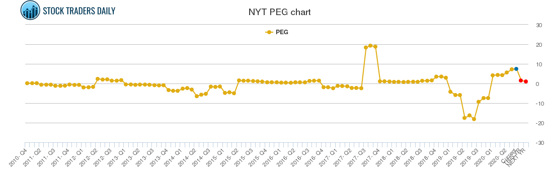 NYT PEG chart