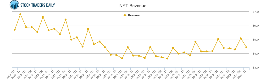 NYT Revenue chart