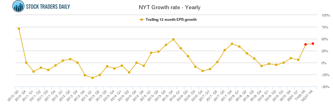 NYT Growth rate - Yearly