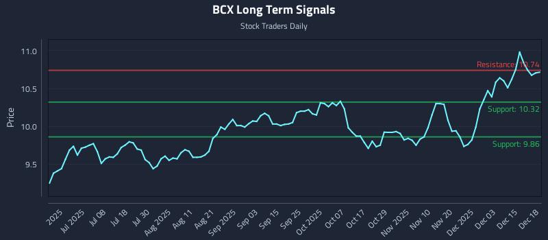 BCX Long Term Analysis for December 19 2025