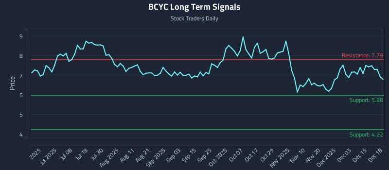 BCYC Long Term Analysis for December 19 2025