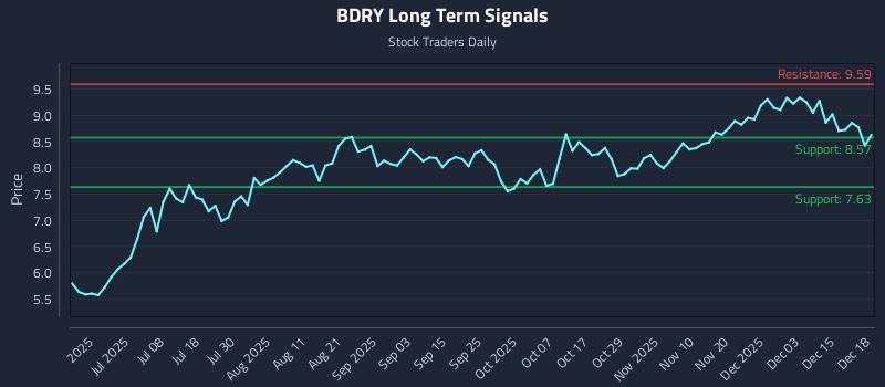 BDRY Long Term Analysis for December 19 2025