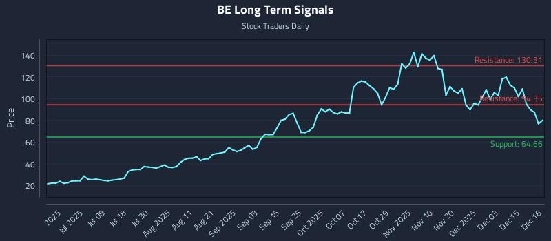 BE Long Term Analysis for December 19 2025