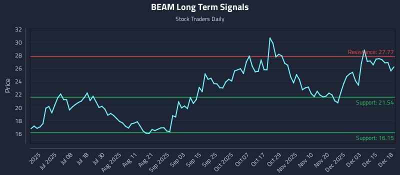 BEAM Long Term Analysis for December 19 2025