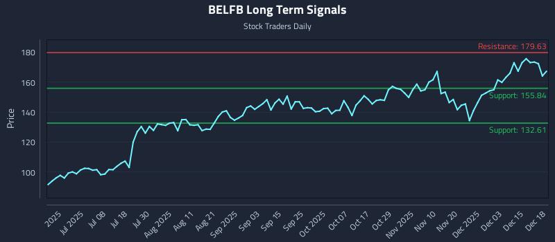 BELFB Long Term Analysis for December 19 2025