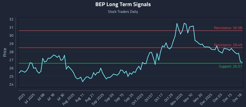 BEP Long Term Analysis for December 19 2025