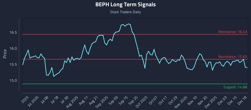 BEPH Long Term Analysis for December 19 2025