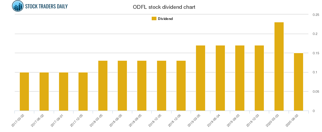 ODFL Dividend Chart