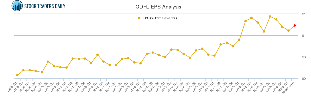 ODFL EPS Analysis