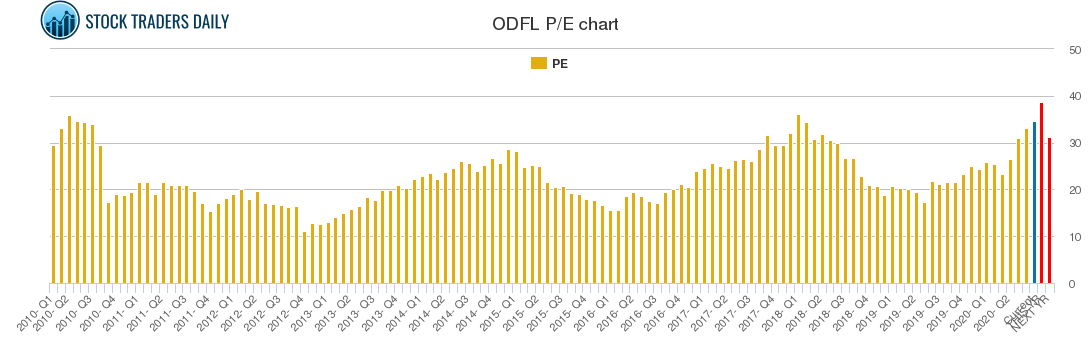 ODFL PE chart