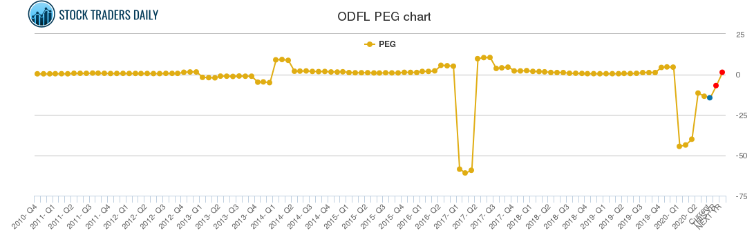 ODFL PEG chart