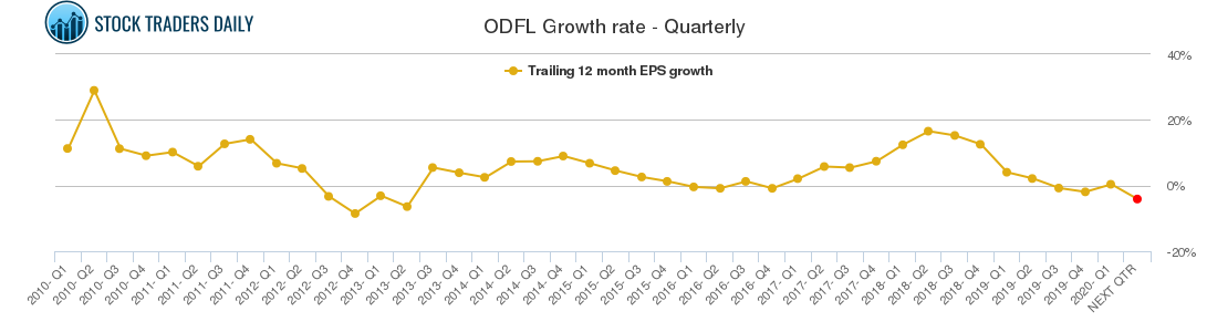 ODFL Growth rate - Quarterly