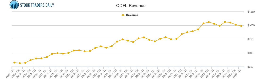 ODFL Revenue chart