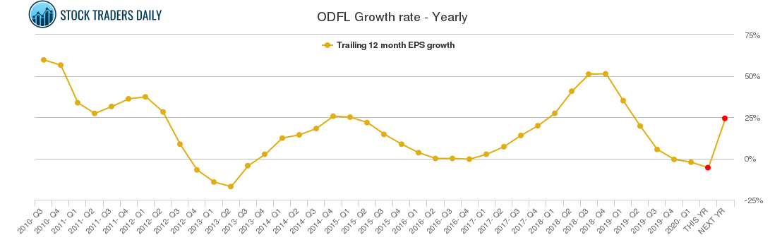 ODFL Growth rate - Yearly