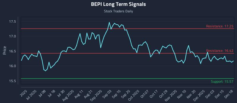 BEPI Long Term Analysis for December 19 2025