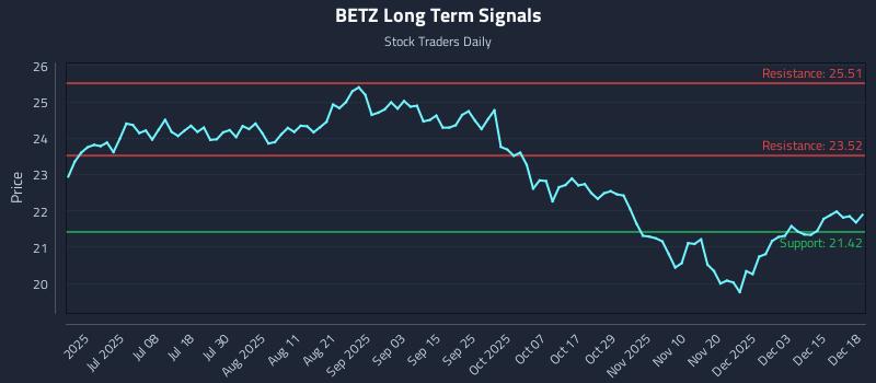 BETZ Long Term Analysis for December 19 2025