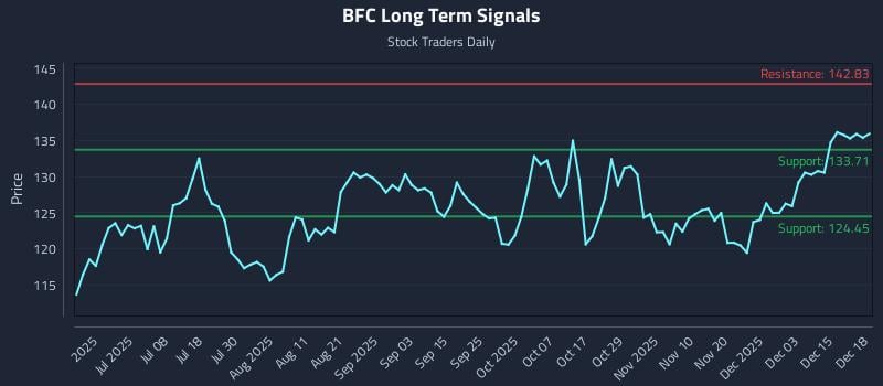 BFC Long Term Analysis for December 19 2025