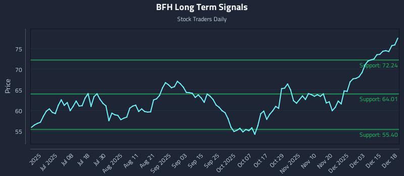 BFH Long Term Analysis for December 19 2025