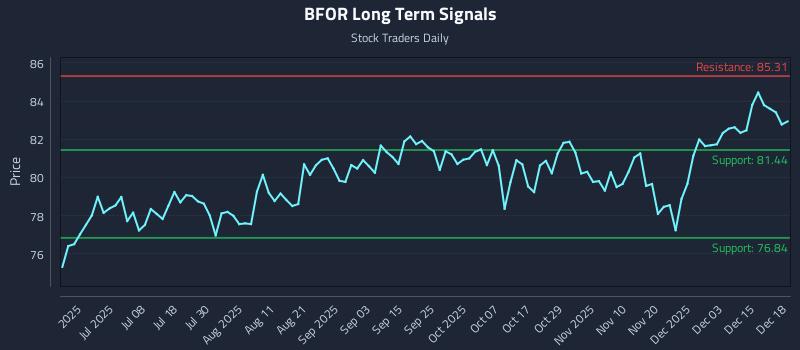 BFOR Long Term Analysis for December 19 2025