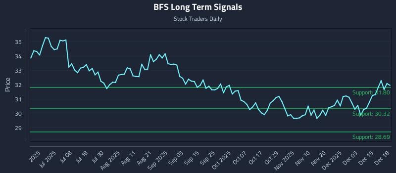 BFS Long Term Analysis for December 19 2025