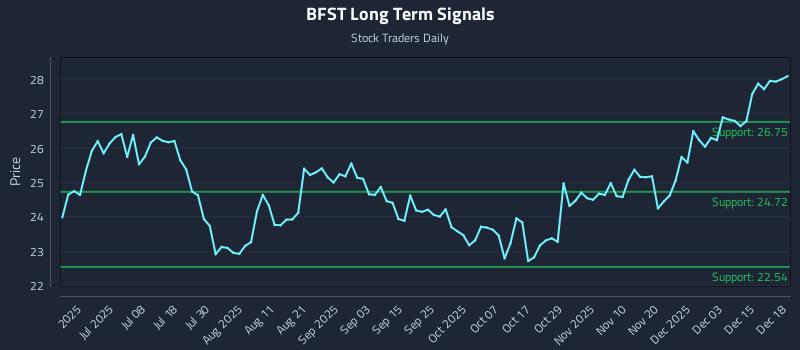 BFST Long Term Analysis for December 19 2025