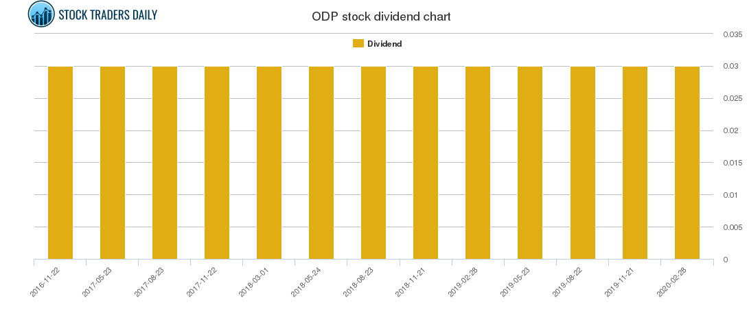 ODP Dividend Chart