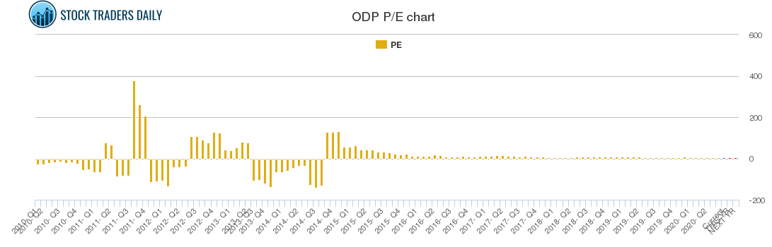 ODP PE chart