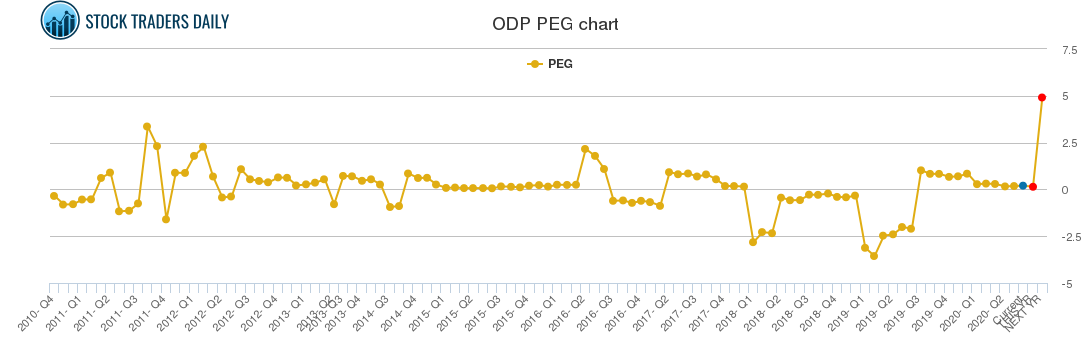 ODP PEG chart