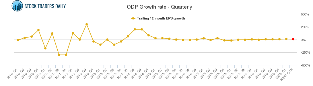 ODP Growth rate - Quarterly