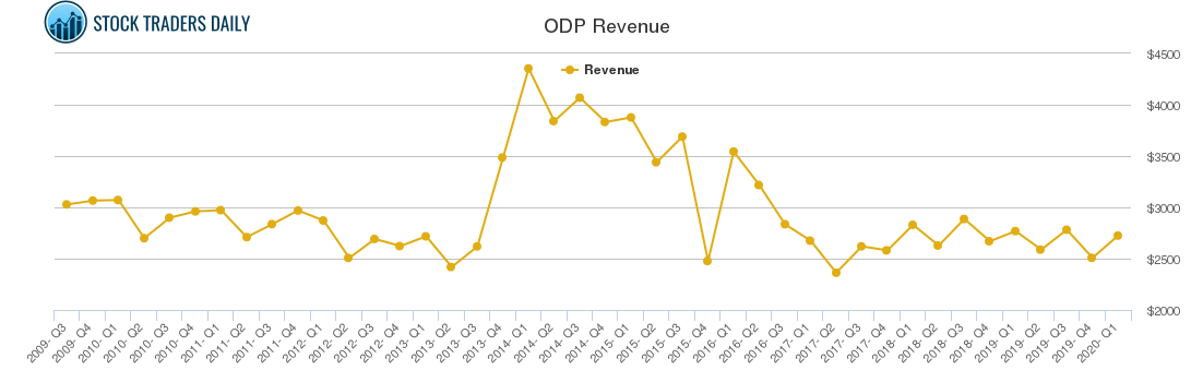 ODP Revenue chart