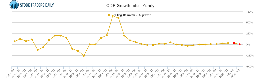 ODP Growth rate - Yearly