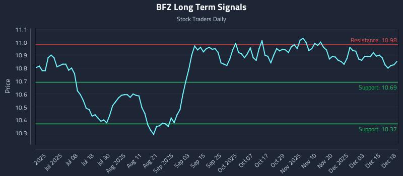 BFZ Long Term Analysis for December 19 2025