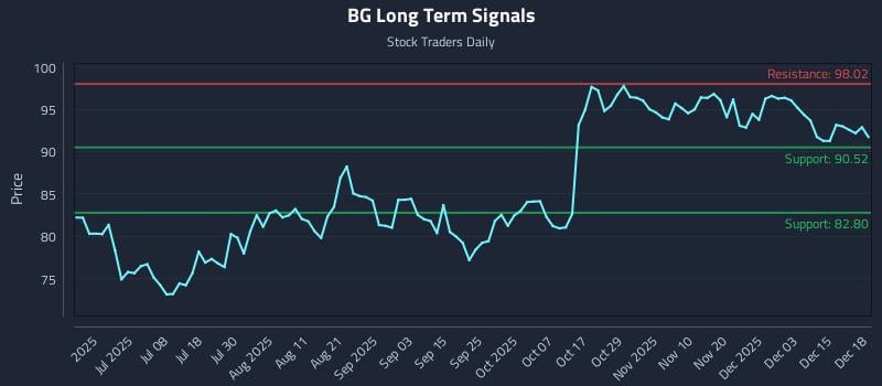 BG Long Term Analysis for December 19 2025 BG Long Term Analysis for December 19 2025