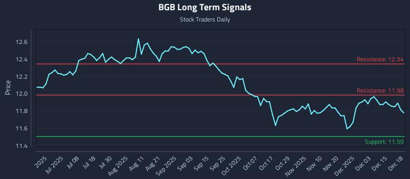 BGB Long Term Analysis for December 19 2025