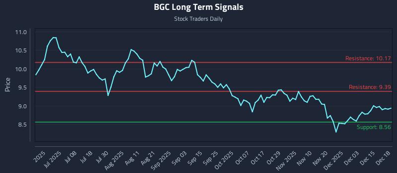 BGC Long Term Analysis for December 19 2025 BGC Long Term Analysis for December 19 2025