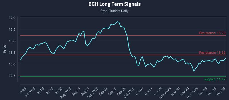 BGH Long Term Analysis for December 19 2025 BGH Long Term Analysis for December 19 2025